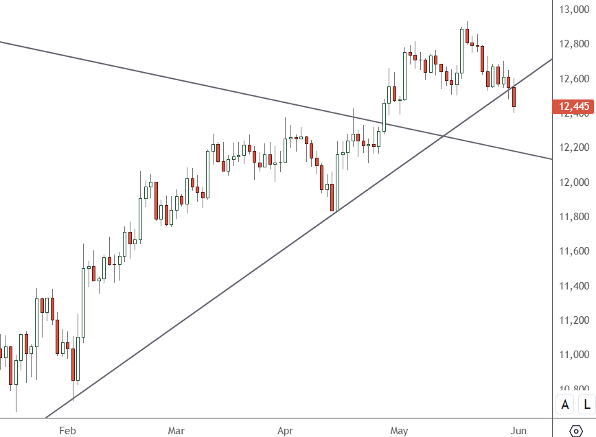 CH 50 – Daily Chart