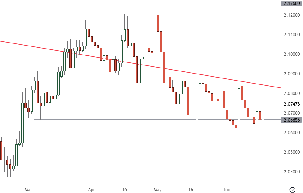 GBPNZD – Daily Chart