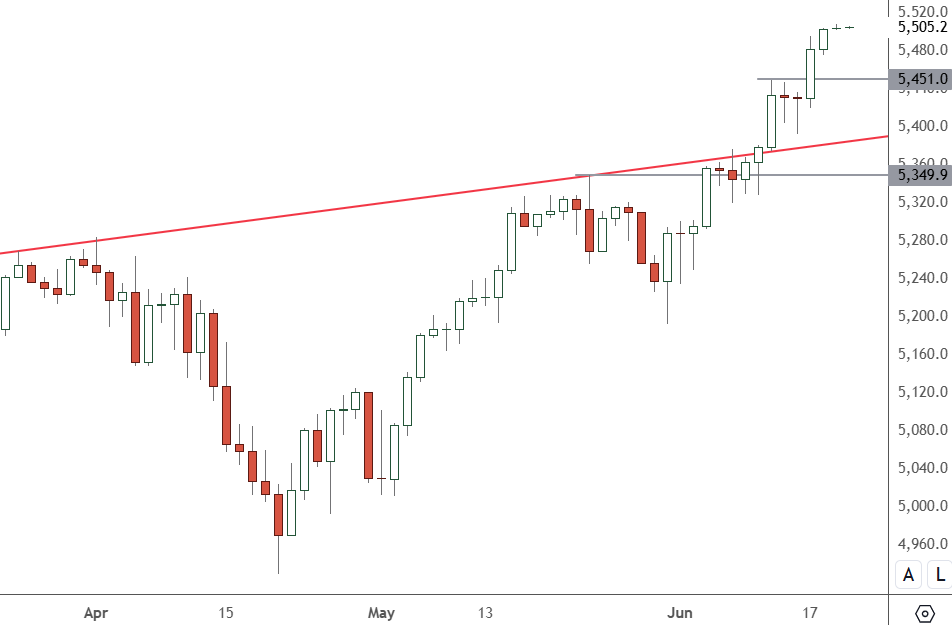 SP 500 – Daily Chart