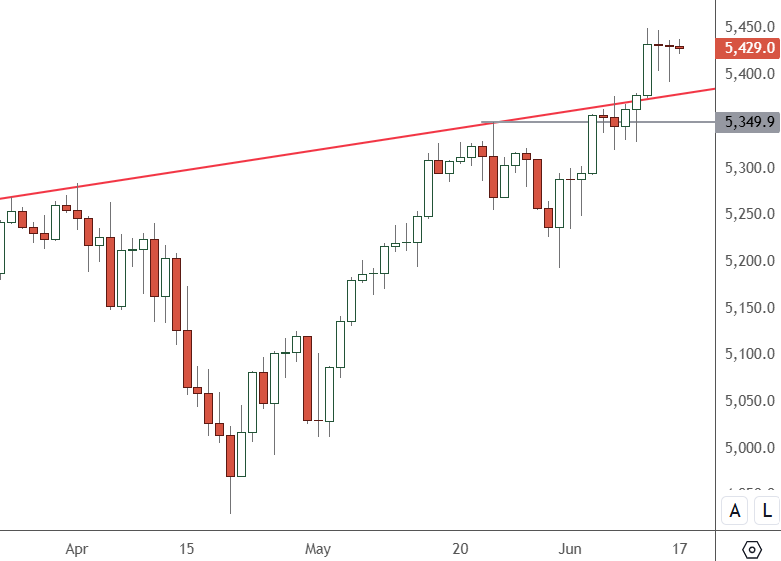 SP 500 – Daily Chart