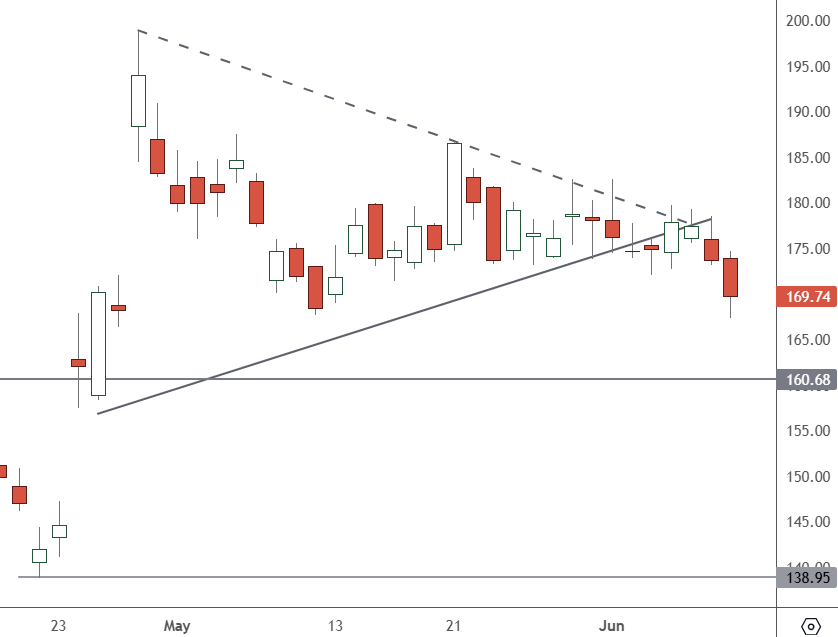 TSLA – Daily Chart