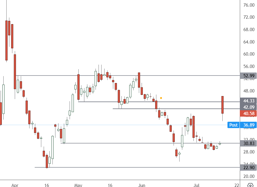 DJT – Daily Chart