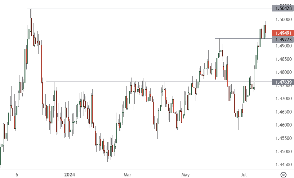 EURCAD – Daily Chart