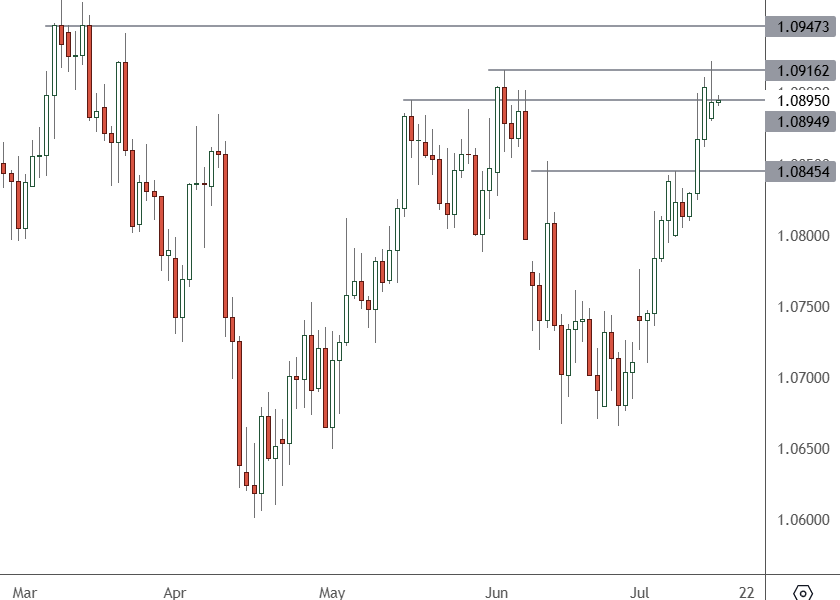 EURUSD – Daily Chart