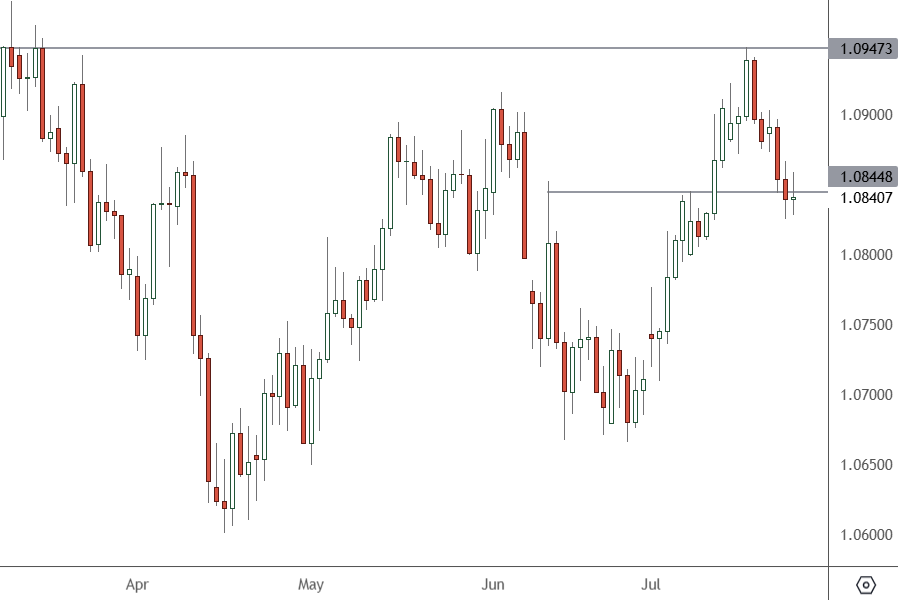 EURUSD – Daily Chart