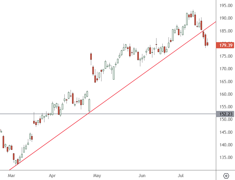 GOOG – Daily Chart