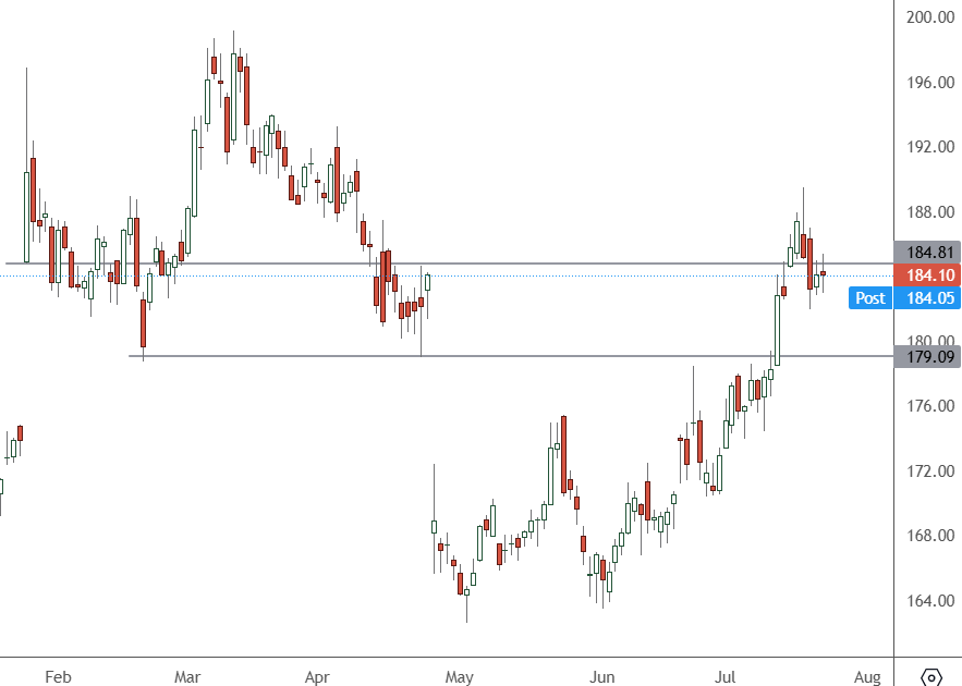 IBM – Daily Chart