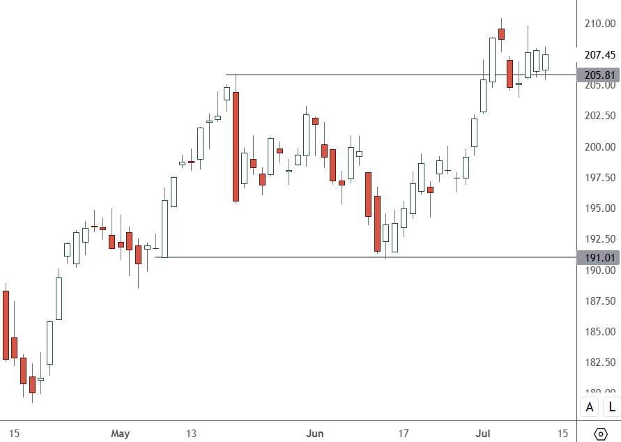 JPM – Daily Chart