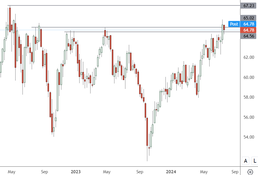 KO – Weekly Chart