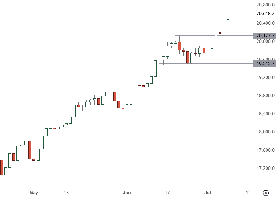 NAS 100 – Daily Chart