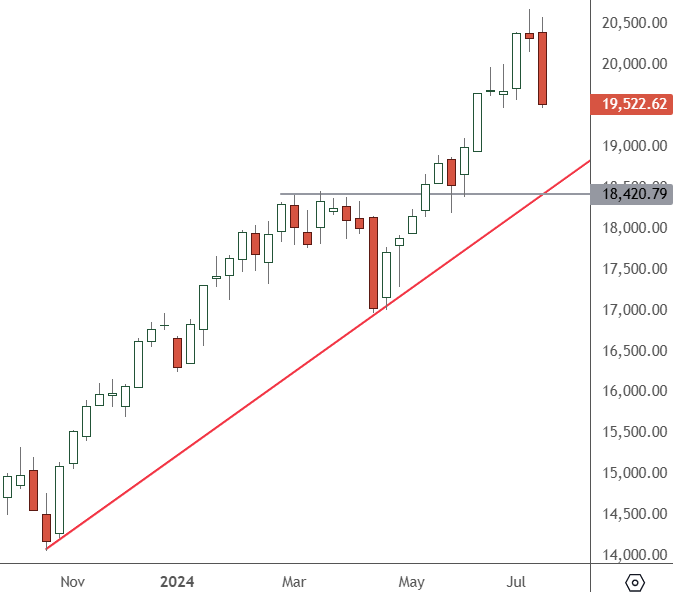 NASDAQ 100 – Weekly Chart