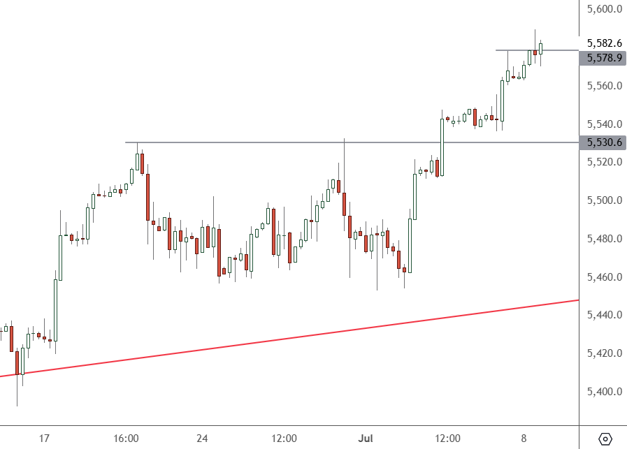 SP 500 – 4H Chart