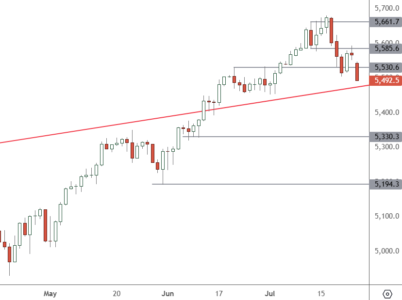 SP500 – Weekly Chart