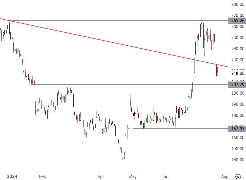 TSLA – Daily Chart