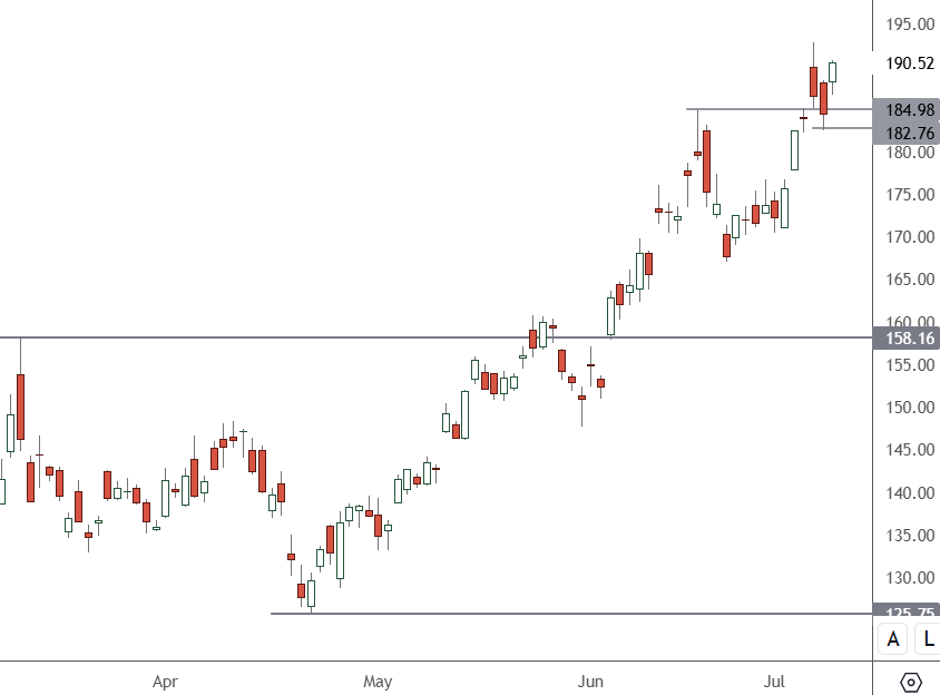 TSM – Daily Chart