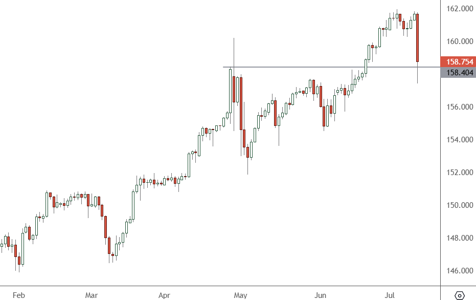 USDJPY – Daily Chart