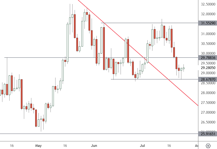 XAGUSD – Daily Chart