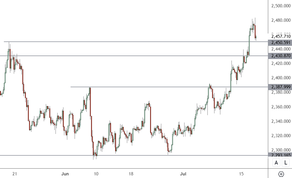 XAUUSD – Daily Chart