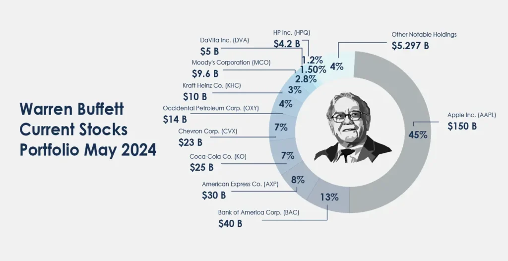 Top Warren Buffett Current Stocks Portfolio 2024 | Berkshire Hathaway ...