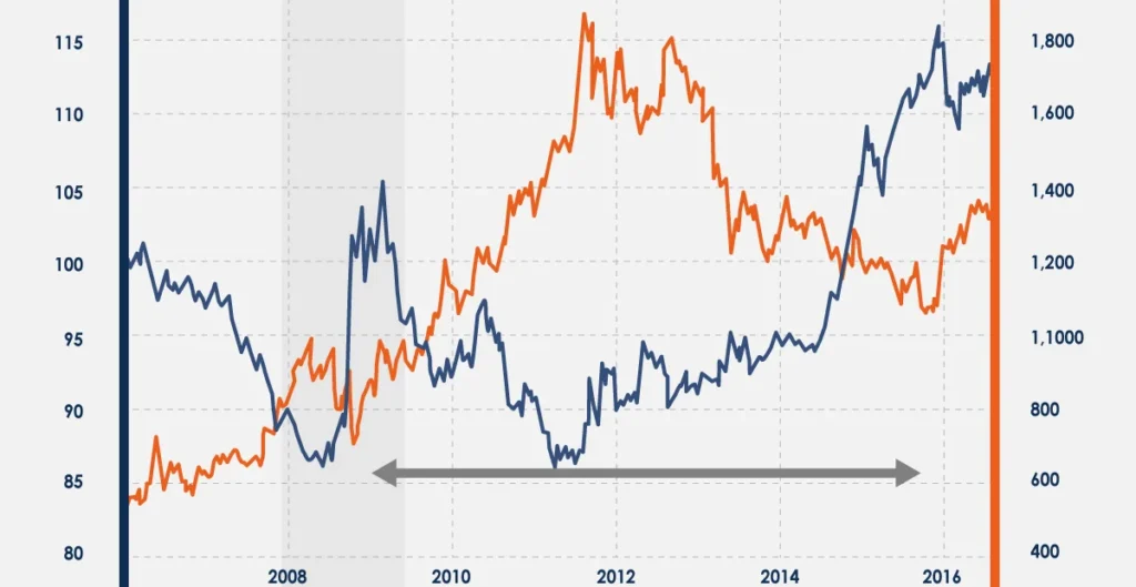 gold-price-in-2008-financial-crisis