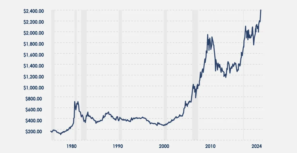 gold-price-in-financial-crisis