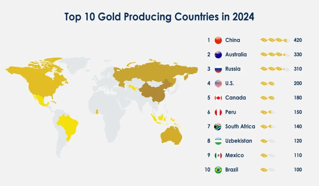 top-10-gold-producing-countries