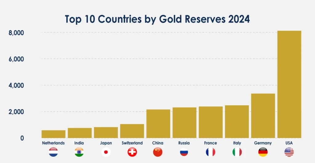 atop-10-gold-reserves-countries