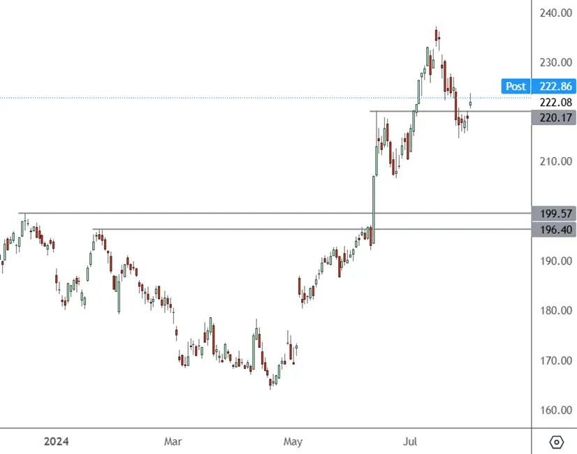 AAPL-–-Daily-Chart (2)