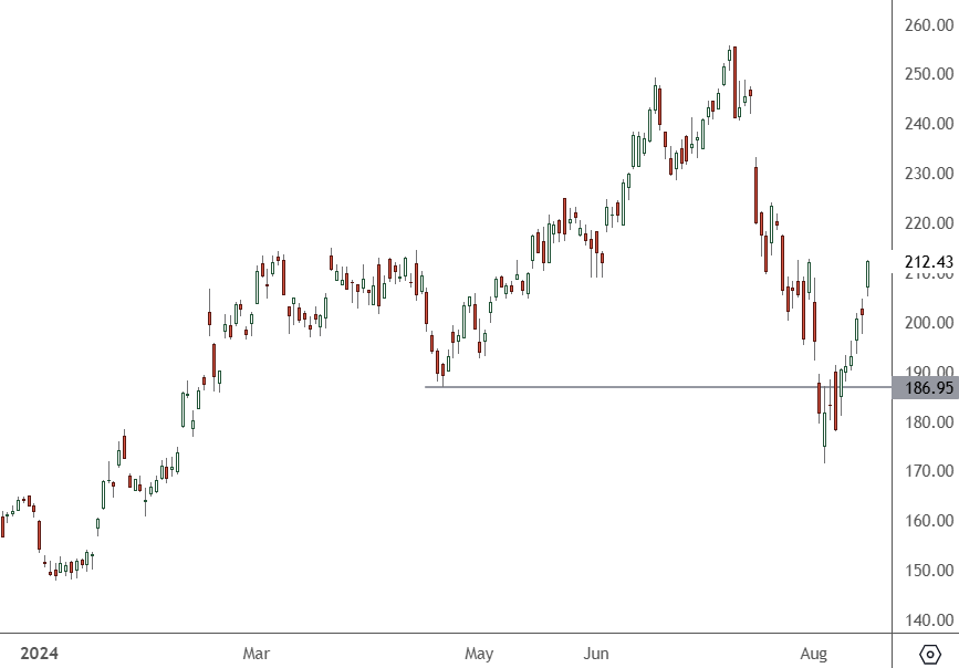 AMAT – Weekly Chart