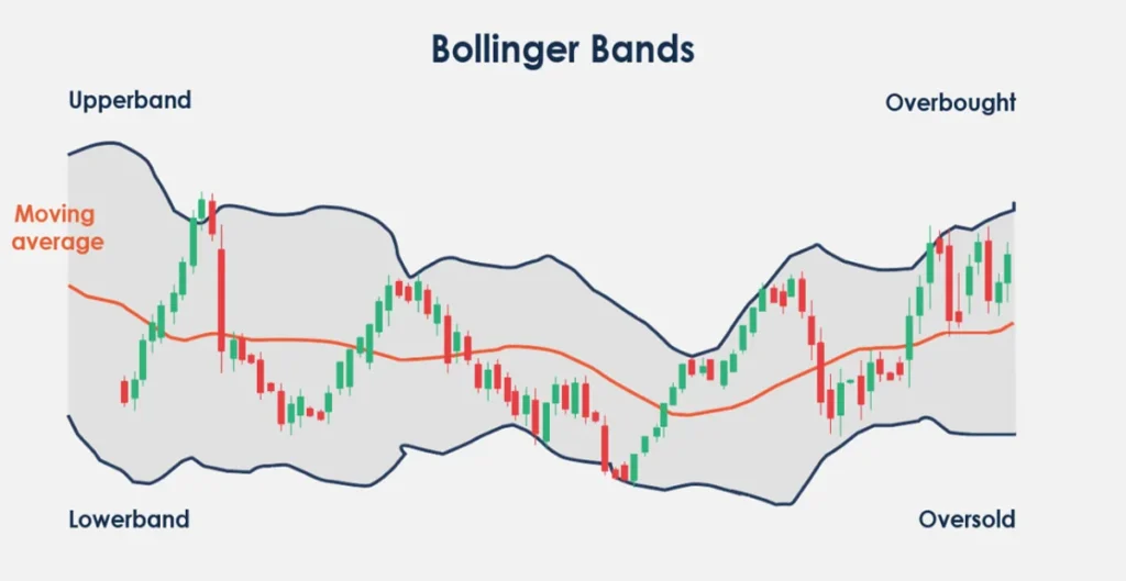 Bollinger Bands