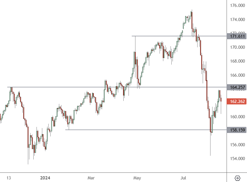 EURJPY – Daily Chart