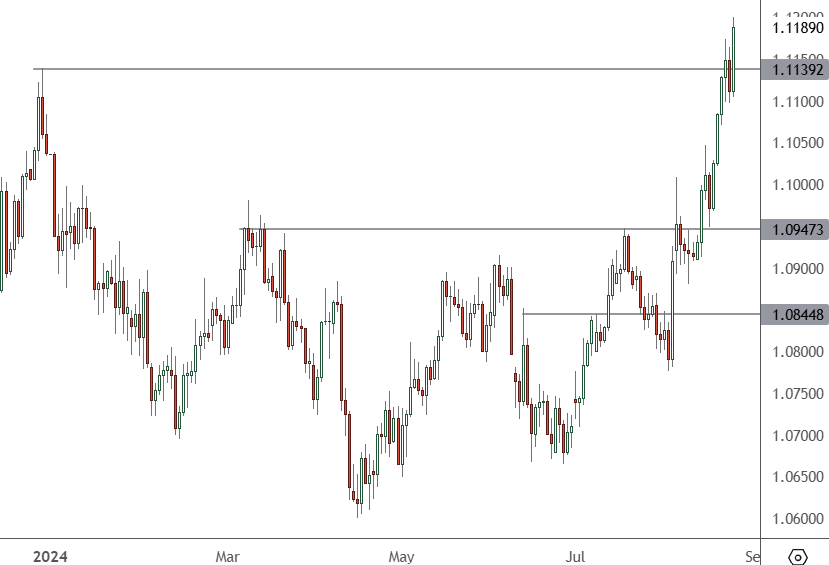 EURUSD – Daily Chart