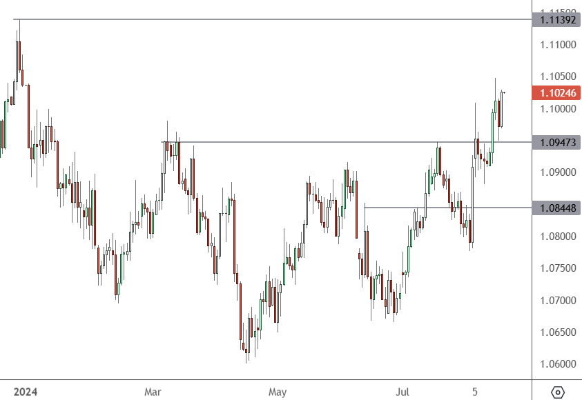 EURUSD – Daily Chart