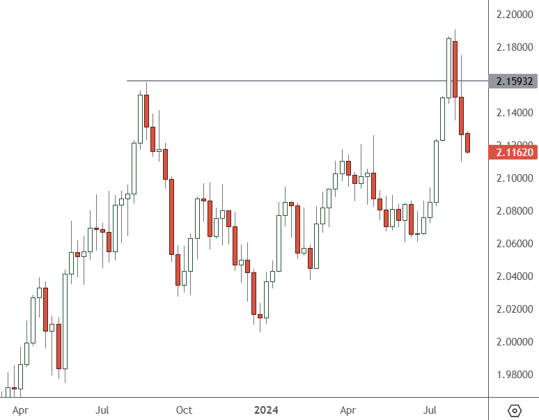 GBPNZD – Weekly Chart