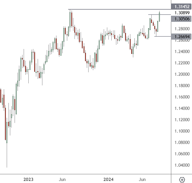 GBPUSD – Weekly Chart