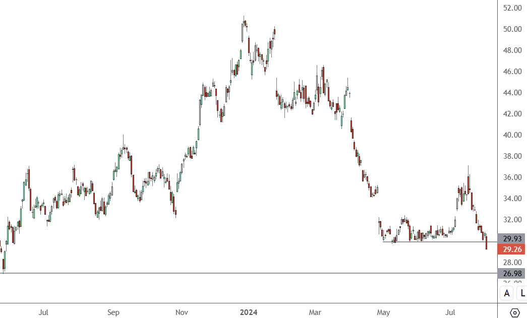 INTC – Daily Chart