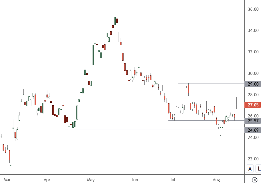 JD – Daily Chart