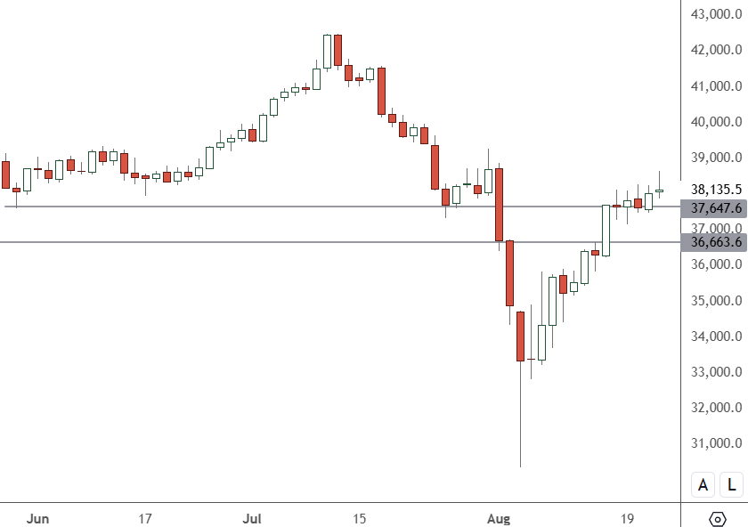 JPN225 – Daily Chart