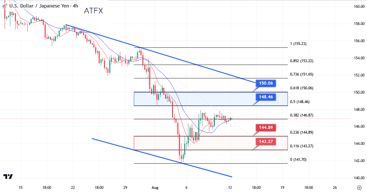 USDJPY chart