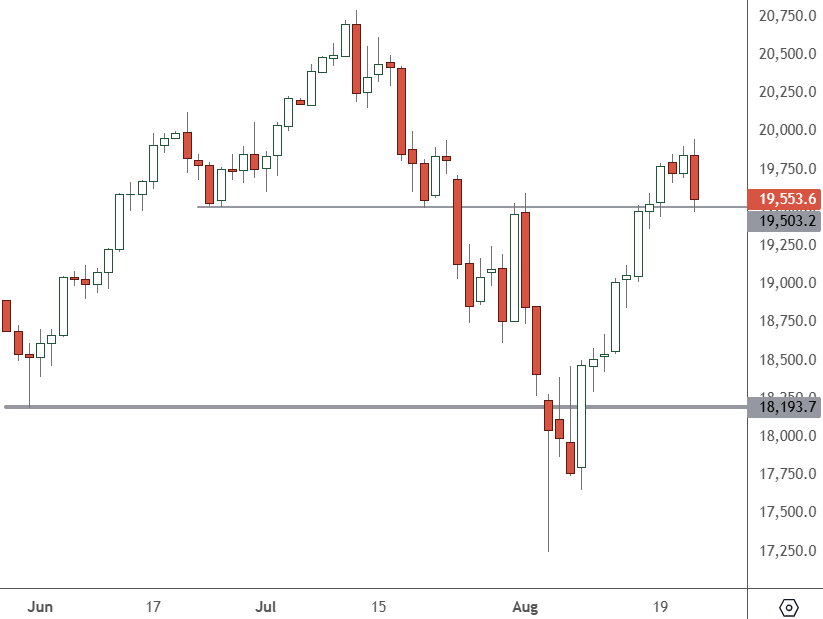 NAS 100 – Daily Chart