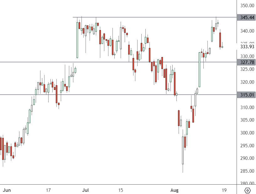 PANW – Daily Chart