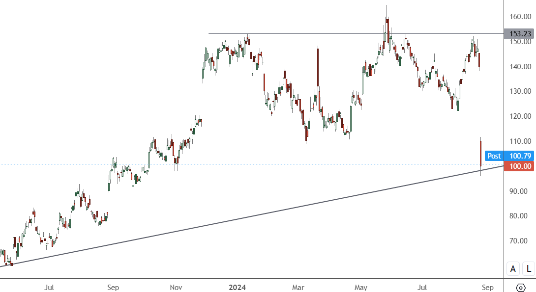 PDD – Daily Chart