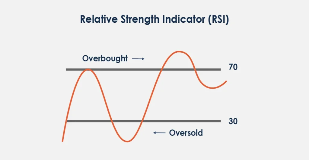 Relative Strength Indicator (RSI)