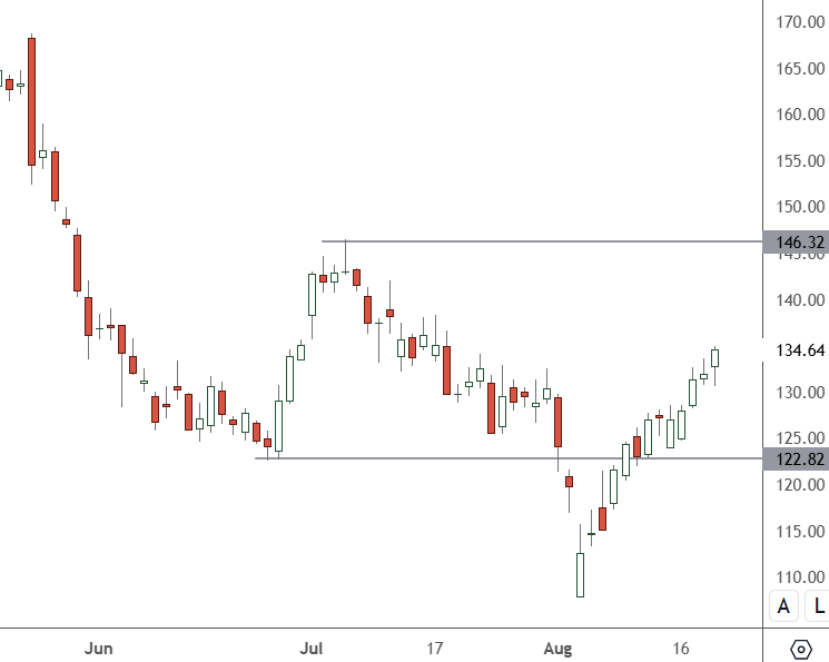 SNOW – Daily Chart