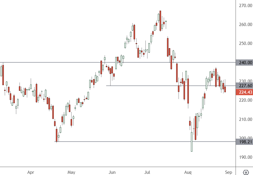 SOXX – Daily Chart