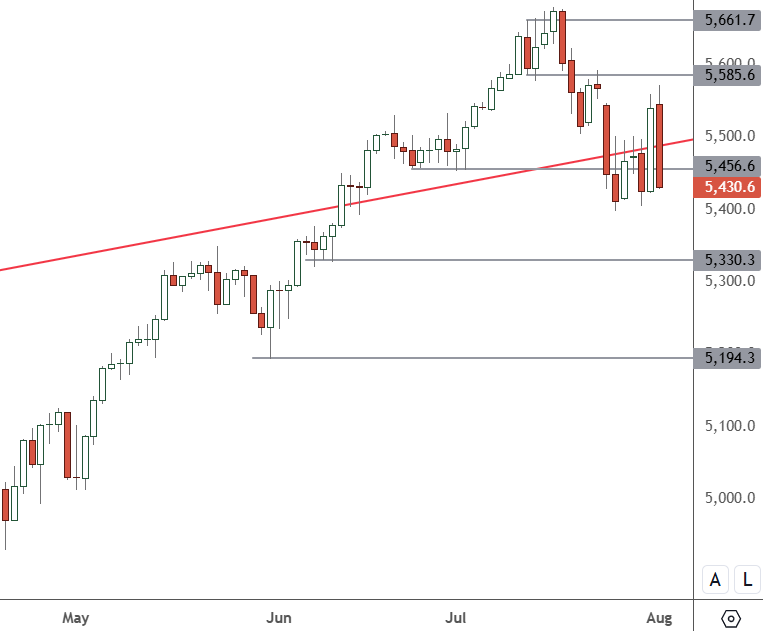 SPX 500 – Daily Chart