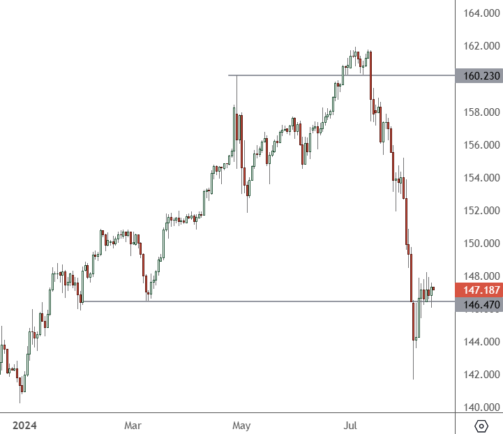 USDJPY – Daily Chart