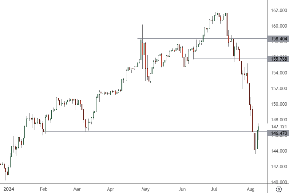 USDJPY – Daily Chart