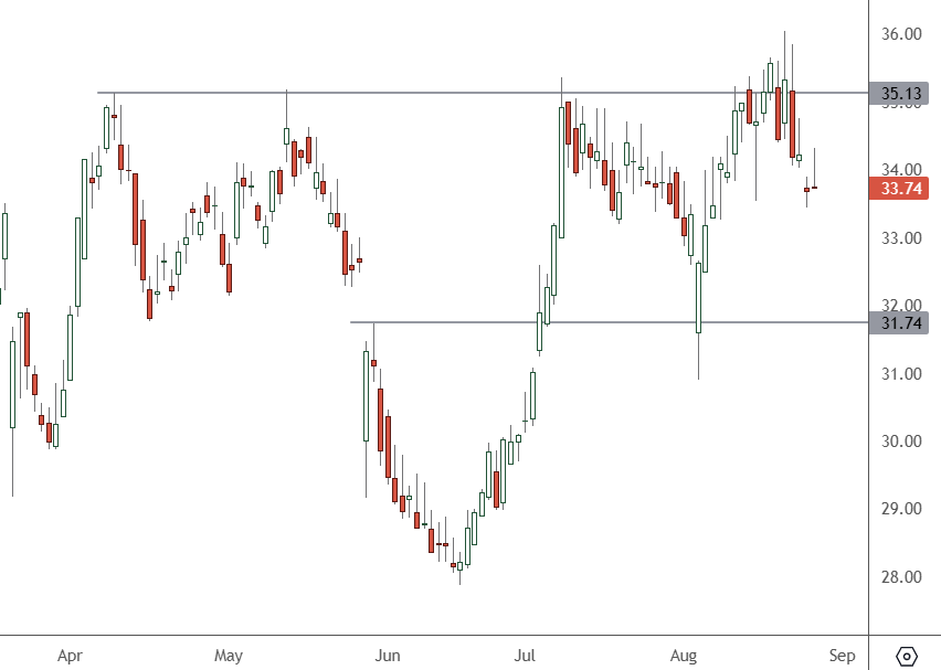 YY – Daily Chart