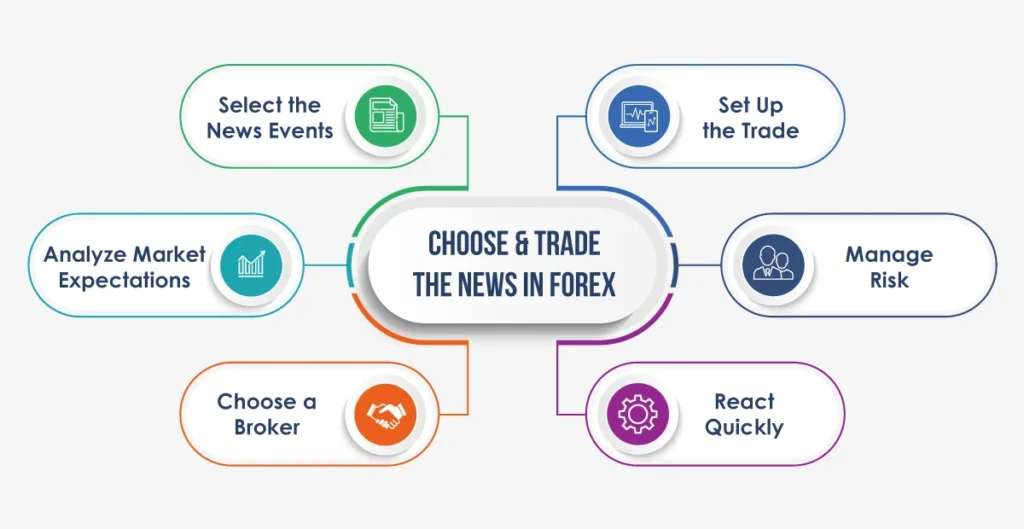 how-to-choose-and-trade-the-news-in-forex